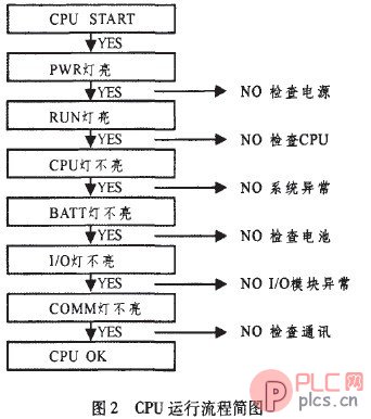 CPU运行流程简图