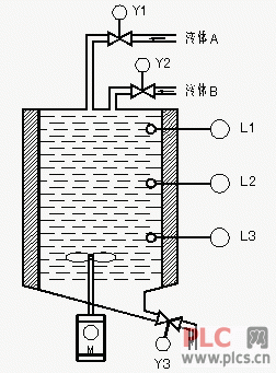 图7-47  液体混合模拟控制系统www.plcs.cn